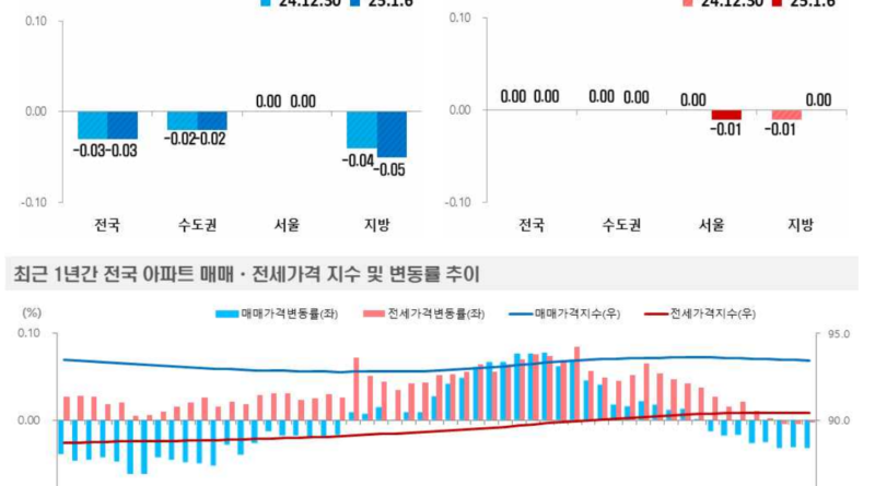 2025년1월1주(1.6일기준)_주간아파트가격동향