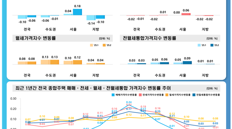 2025년2월 주택가격동향