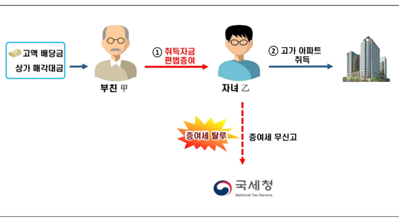 부친으로부터-편법증여-받은-자금으로-고가-아파트-취득하고-증여세-탈루