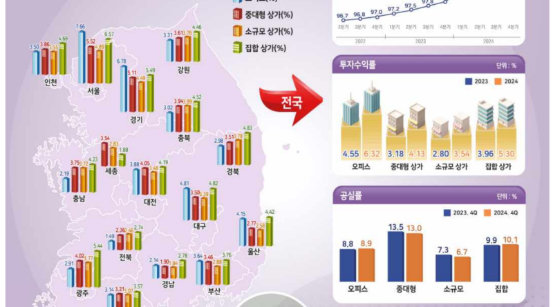 상업용부동산-임대시장동향-및-권리금