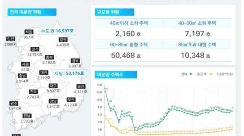 전국미분양주택현황2024년12월