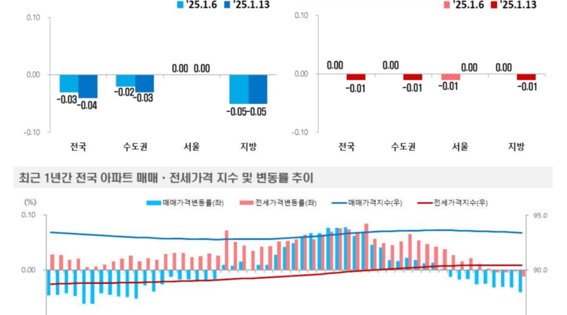 주간아파트가격동향_2025년1월2주