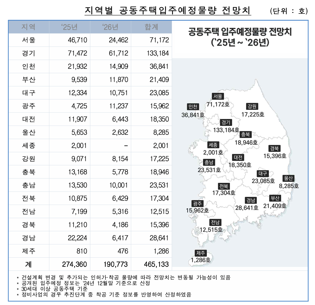 향후 2년간 공동주택 46만 5천여 가구 입주 예정… 서울 7만 1천여, 세종 2천여 가구