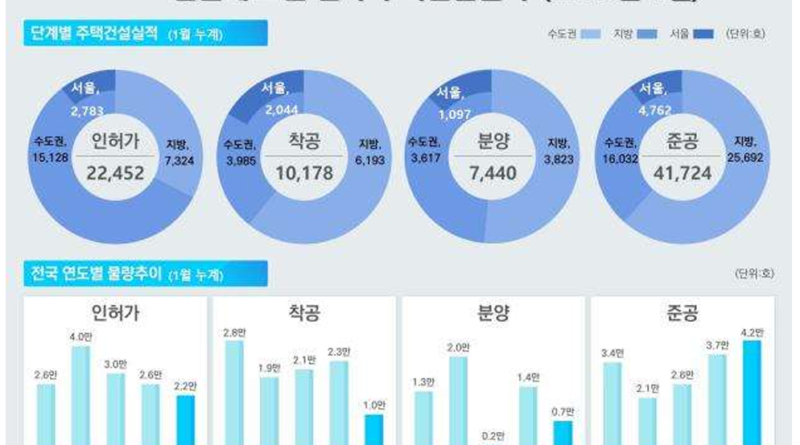한눈에-보는-전국-주택건설실적_2025년1월