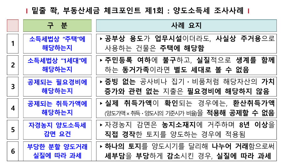 “밀줄 쫙”… 양도소득세 탈루, 이렇게 조사합니다