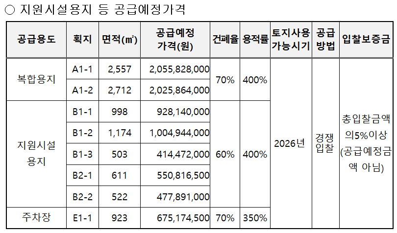 전동일반산업단지-지원시설용지-등-분양-공고